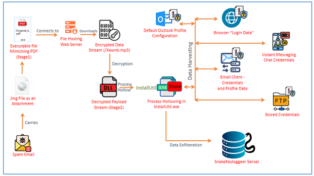 Snake Keylogger: catena di infezione