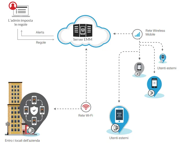 Byod: come organizzare la sicurezza aziendale con Seqrite EMM